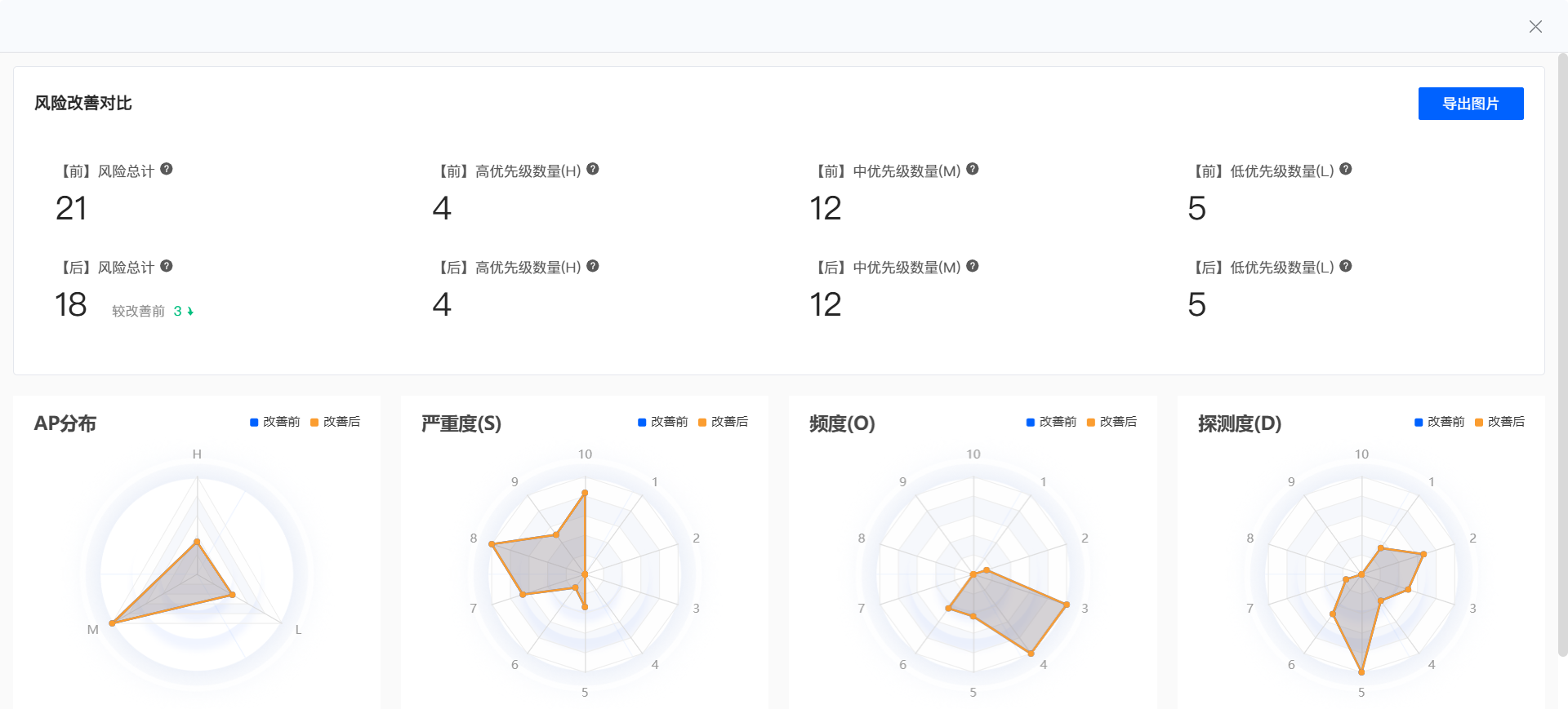风险改善对比详情